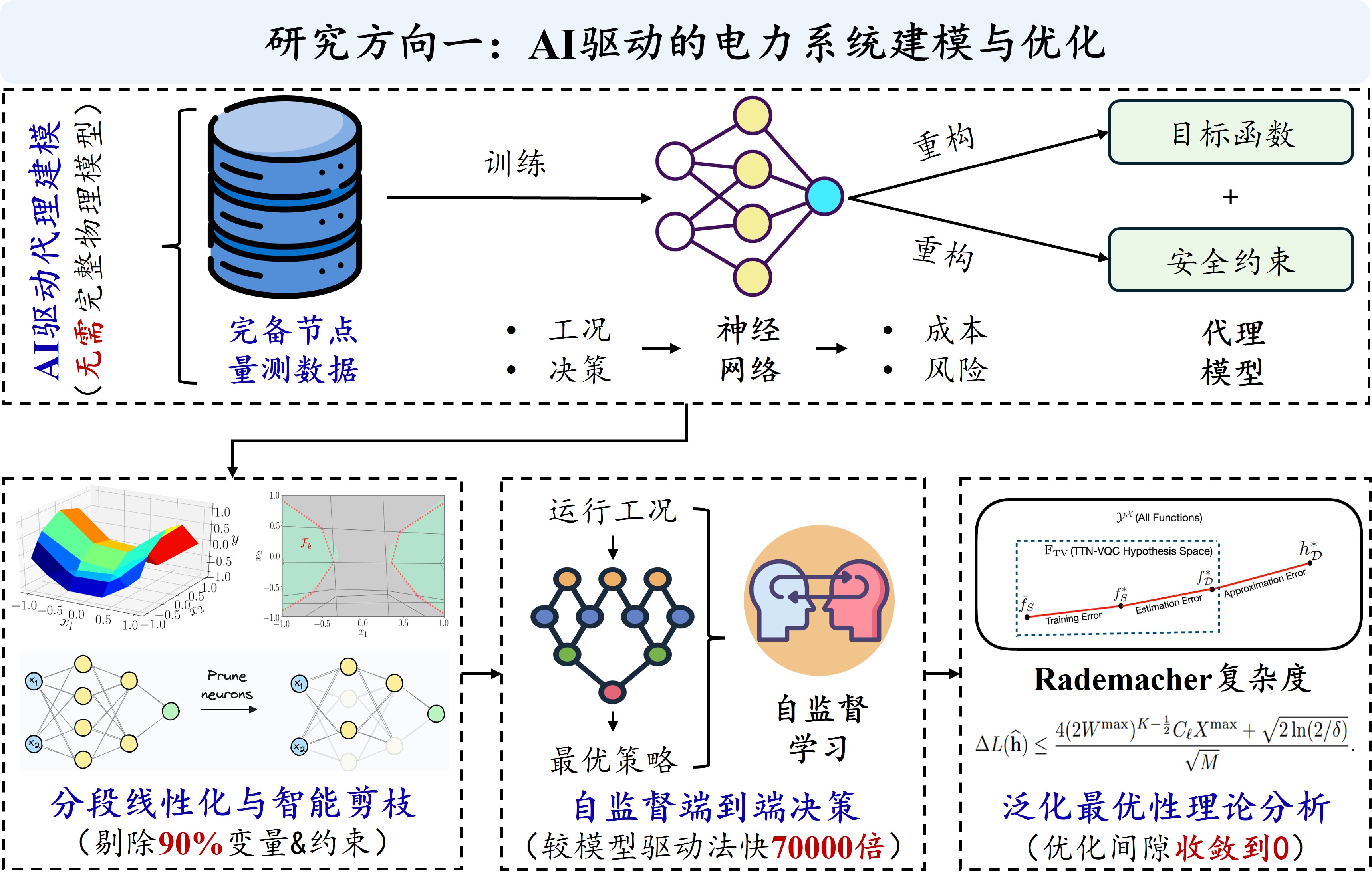 Research direction 1: AI-driven power system modeling and optimization