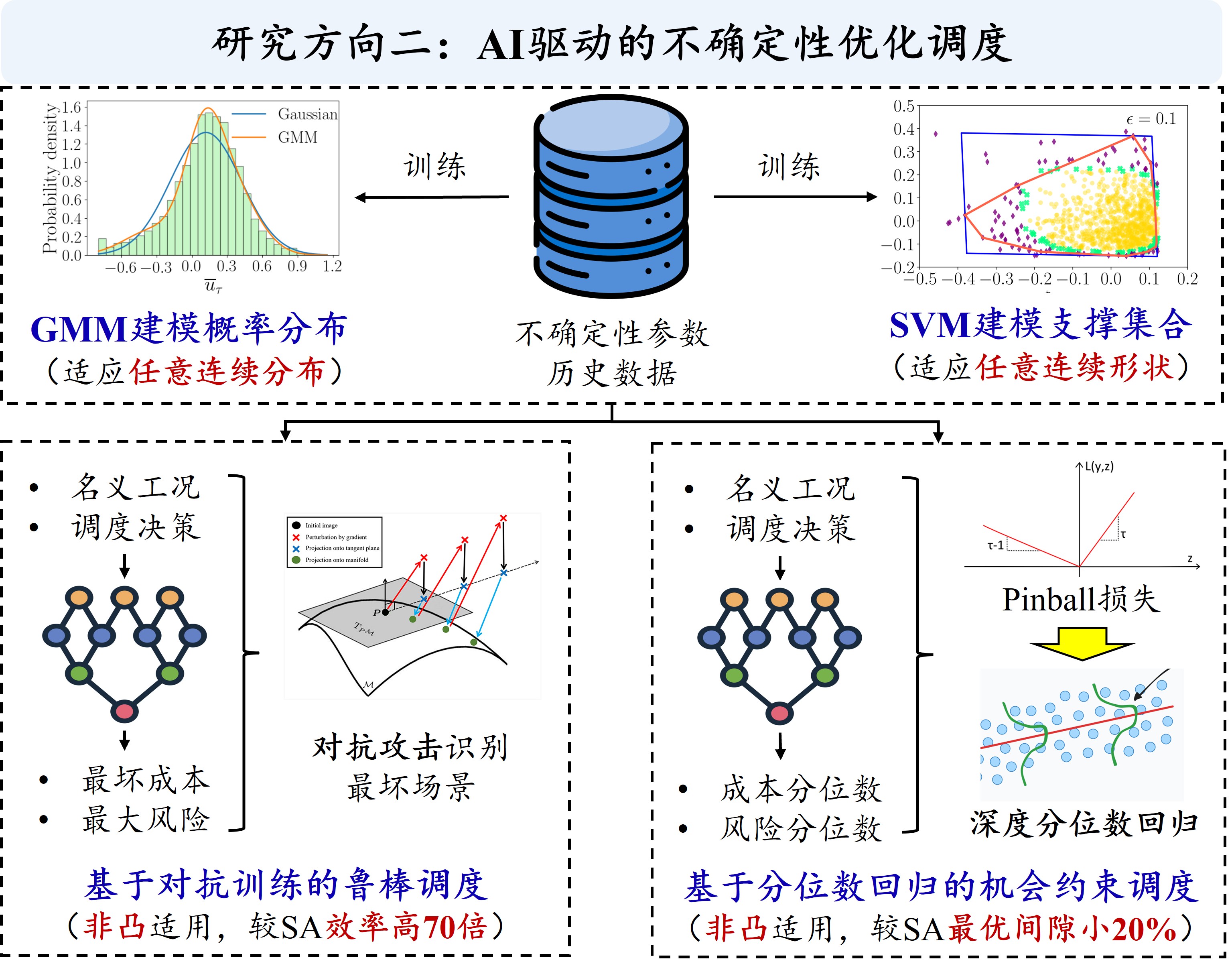 Research direction 2: AI-driven uncertainty modeling and risk-aware dispatch