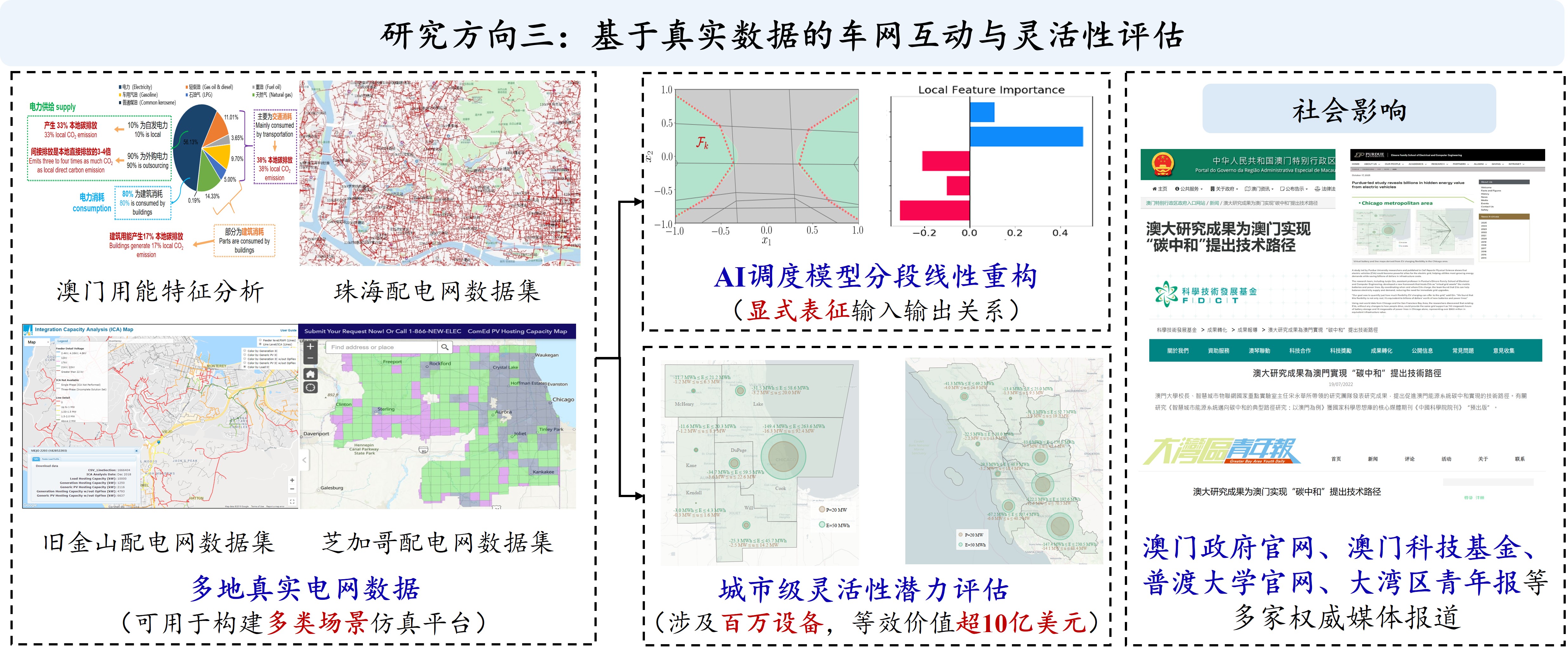 Research direction 3: real-data vehicle-grid interaction and flexibility assessment